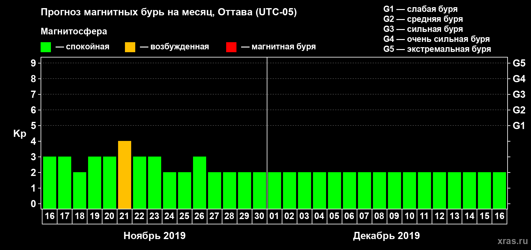 Прогноз максимального суточного геомагнитного индекса Kp на <b>1 месяц</b> (31 день) <b>с 16 ноября по 16 декабря 2019 г</b>