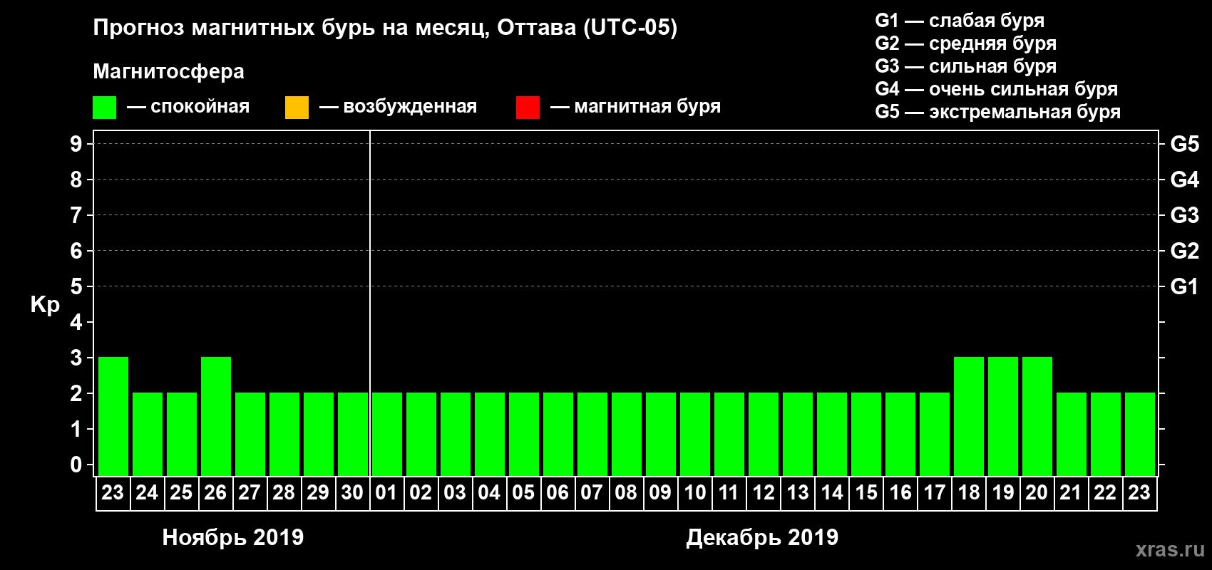 Прогноз максимального суточного геомагнитного индекса Kp на <b>1 месяц</b> (31 день) <b>с 23 ноября по 23 декабря 2019 г</b>
