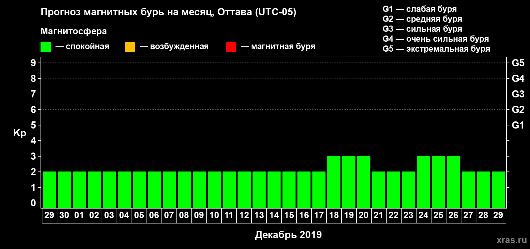 Прогноз максимального суточного геомагнитного индекса Kp на <b>1 месяц</b> (31 день) <b>с 29 ноября по 29 декабря 2019 г</b>