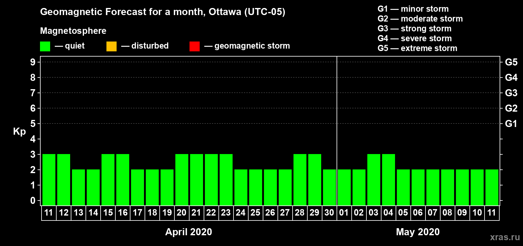 Forecast of the daily maximal value of geomagnetic index Kp for <b>1 month</b> (31 days) <b>from Apr 11, 2020 to May 11, 2020</b>