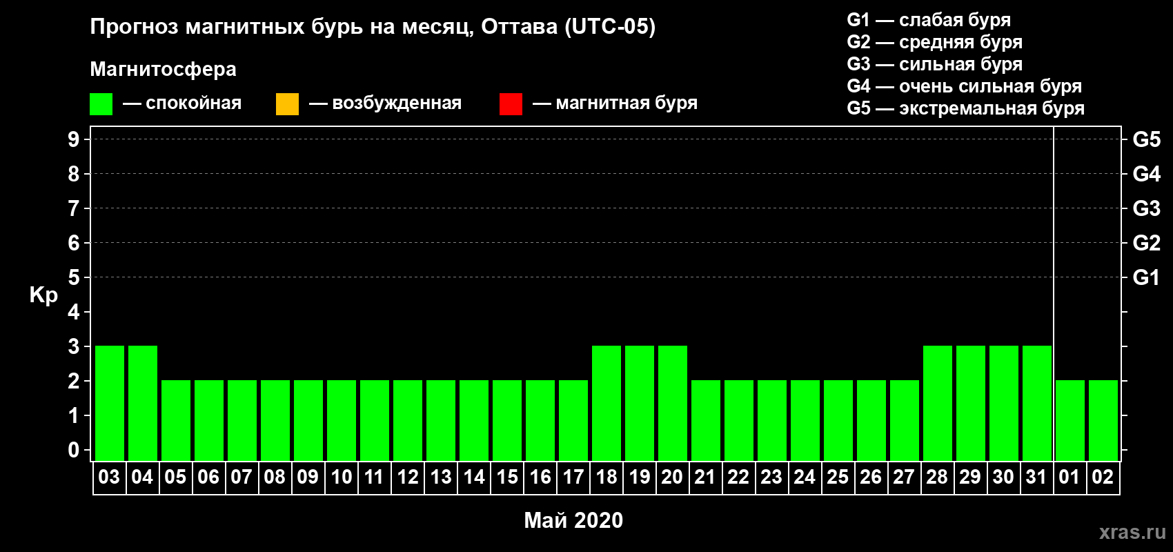 Прогноз максимального суточного геомагнитного индекса Kp на <b>1 месяц</b> (31 день) <b>с 03 мая по 02 июня 2020 г</b>