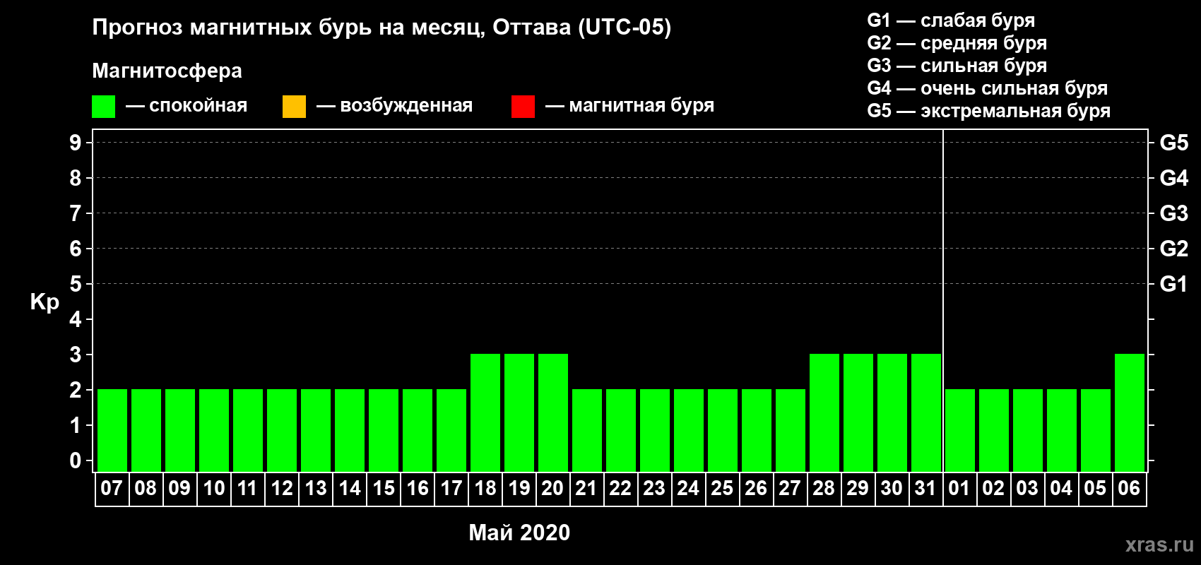 Прогноз максимального суточного геомагнитного индекса Kp на <b>1 месяц</b> (31 день) <b>с 07 мая по 06 июня 2020 г</b>