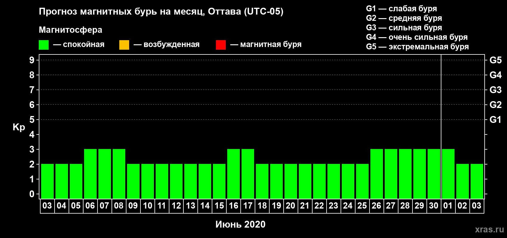 Прогноз максимального суточного геомагнитного индекса Kp на <b>1 месяц</b> (31 день) <b>с 03 июня по 03 июля 2020 г</b>