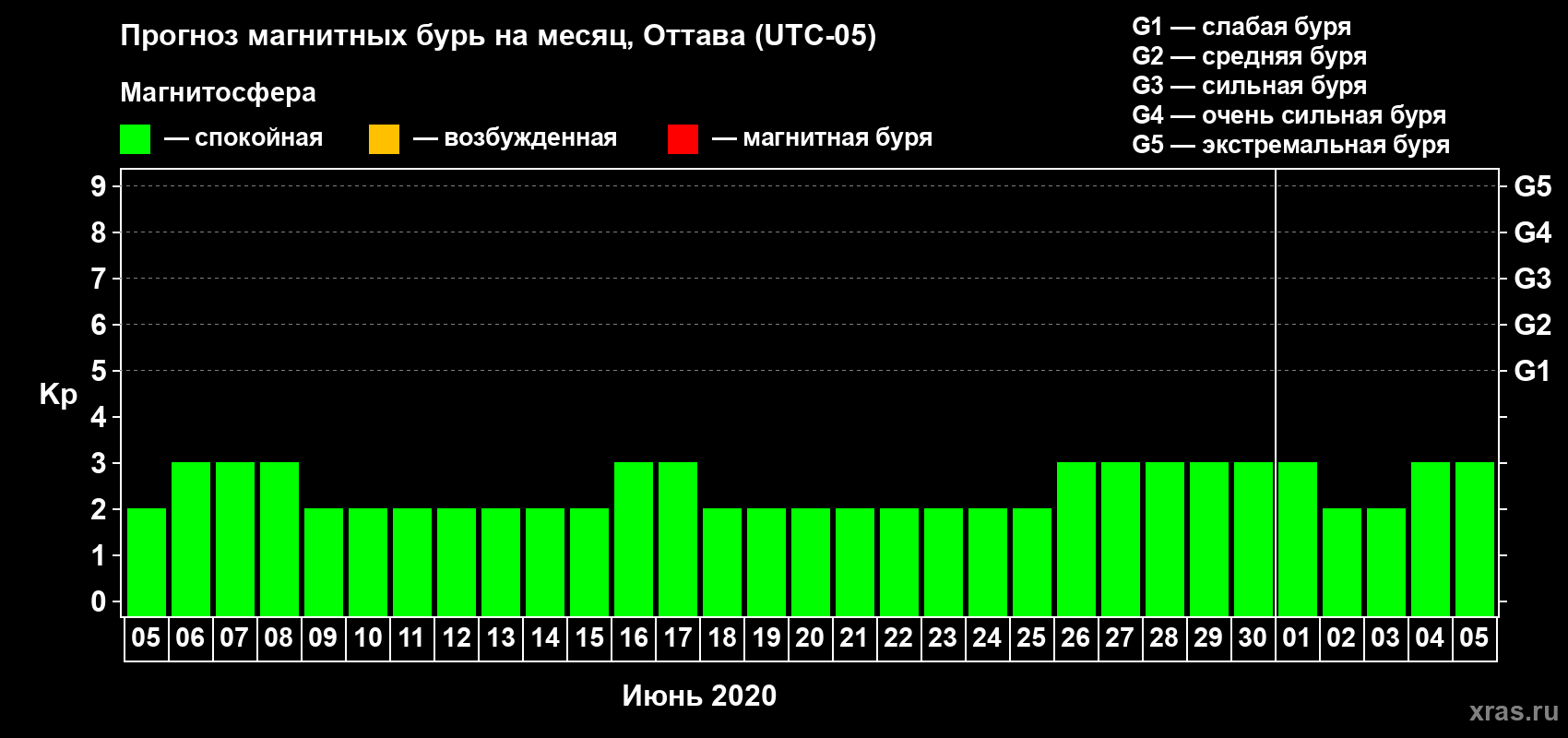 Прогноз максимального суточного геомагнитного индекса Kp на <b>1 месяц</b> (31 день) <b>с 05 июня по 05 июля 2020 г</b>