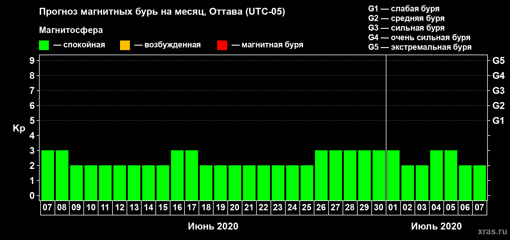 Прогноз максимального суточного геомагнитного индекса Kp на <b>1 месяц</b> (31 день) <b>с 07 июня по 07 июля 2020 г</b>