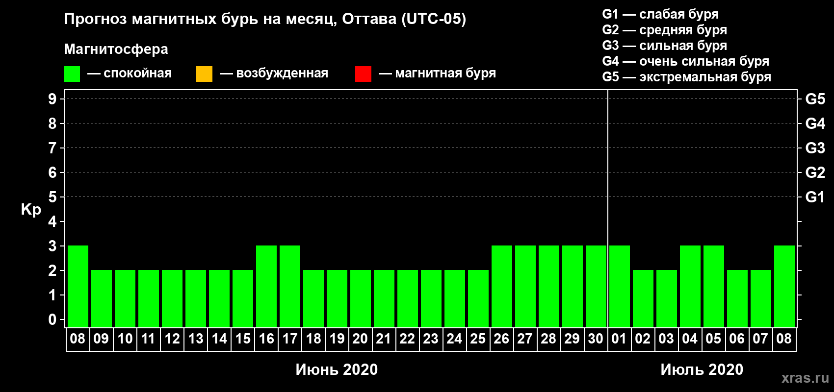 Прогноз максимального суточного геомагнитного индекса Kp на <b>1 месяц</b> (31 день) <b>с 08 июня по 08 июля 2020 г</b>