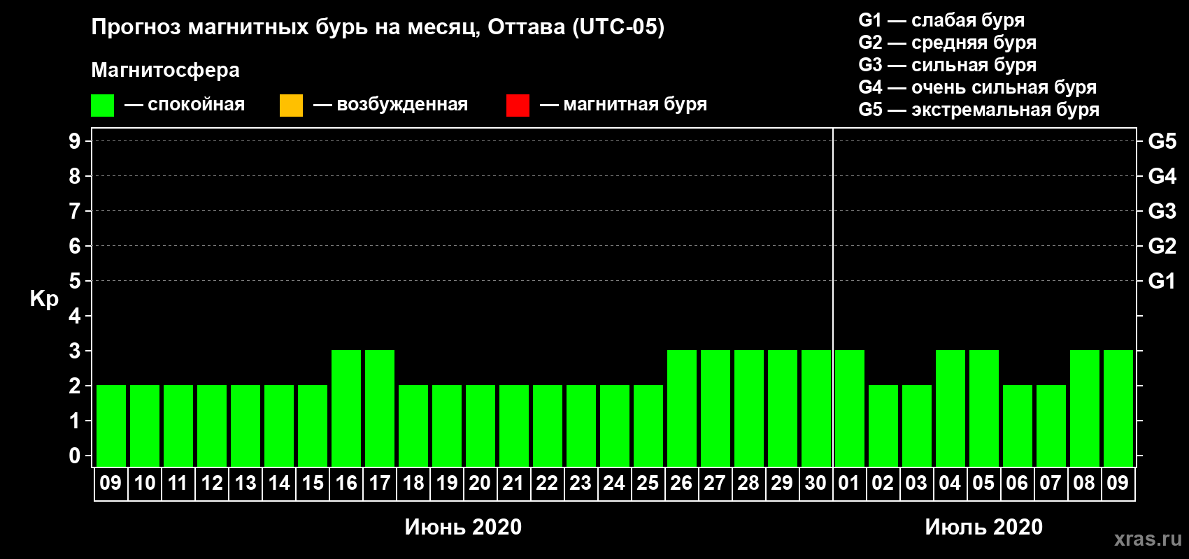 Прогноз максимального суточного геомагнитного индекса Kp на <b>1 месяц</b> (31 день) <b>с 09 июня по 09 июля 2020 г</b>