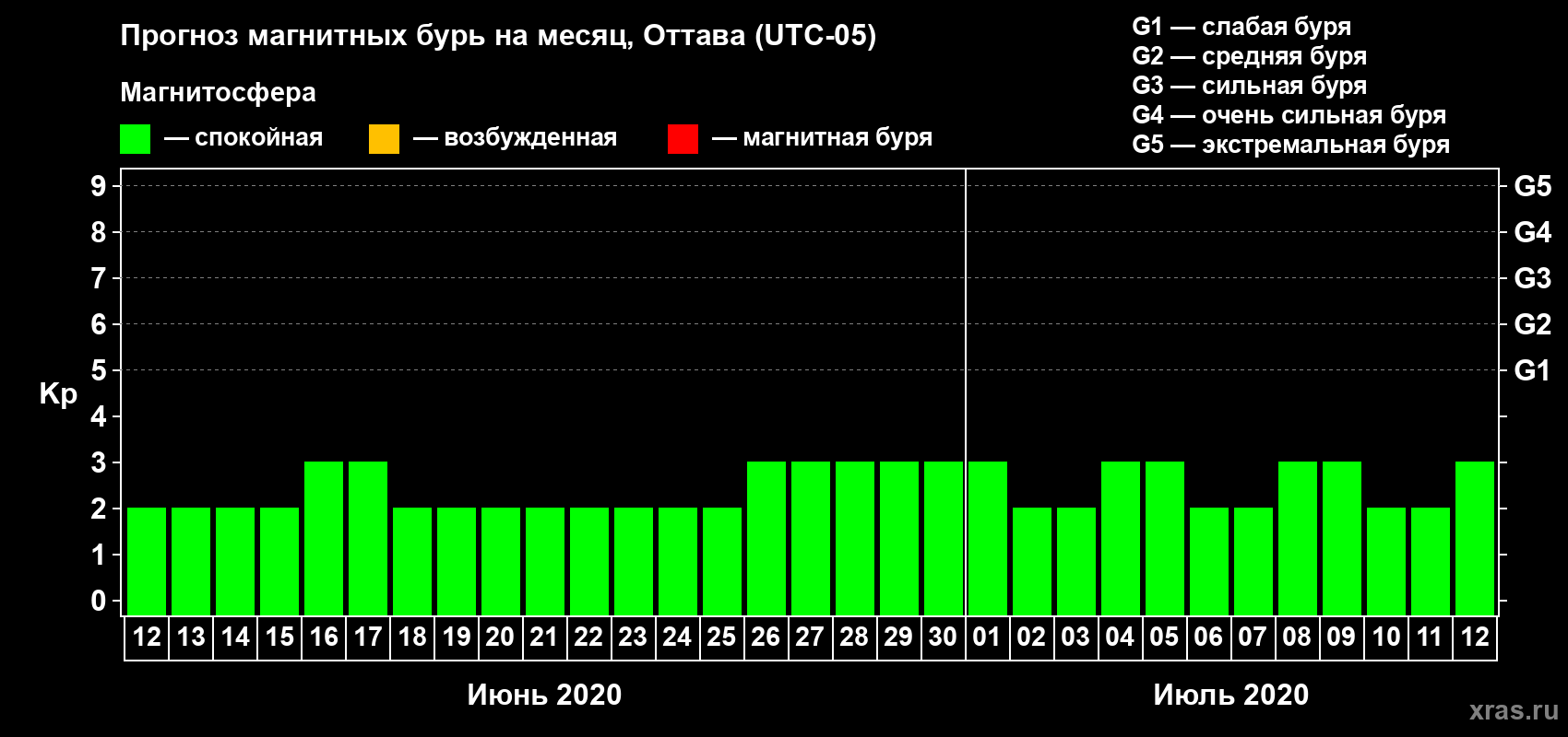 Прогноз максимального суточного геомагнитного индекса Kp на <b>1 месяц</b> (31 день) <b>с 12 июня по 12 июля 2020 г</b>