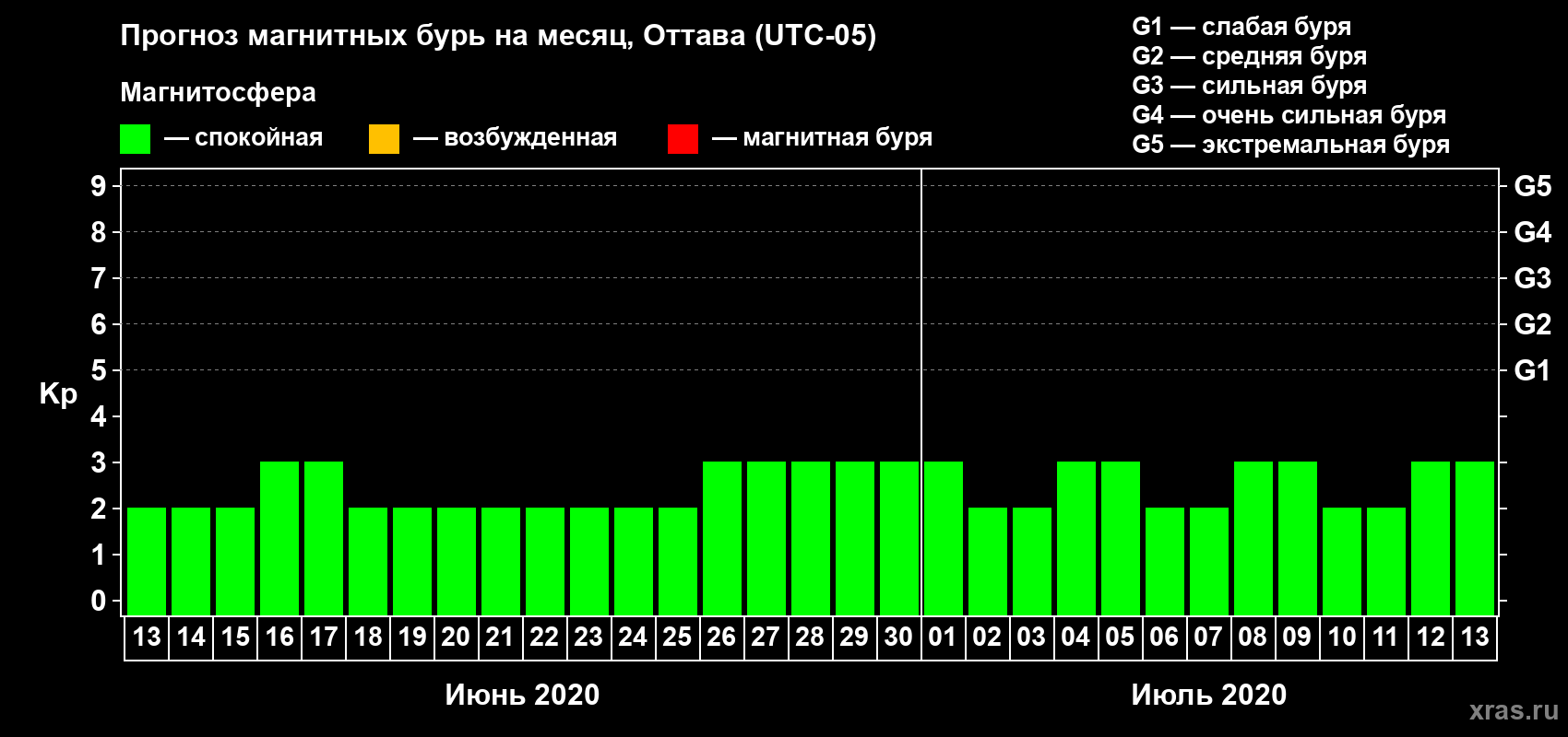 Прогноз максимального суточного геомагнитного индекса Kp на <b>1 месяц</b> (31 день) <b>с 13 июня по 13 июля 2020 г</b>