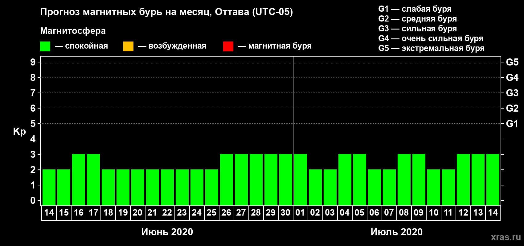 Прогноз максимального суточного геомагнитного индекса Kp на <b>1 месяц</b> (31 день) <b>с 14 июня по 14 июля 2020 г</b>