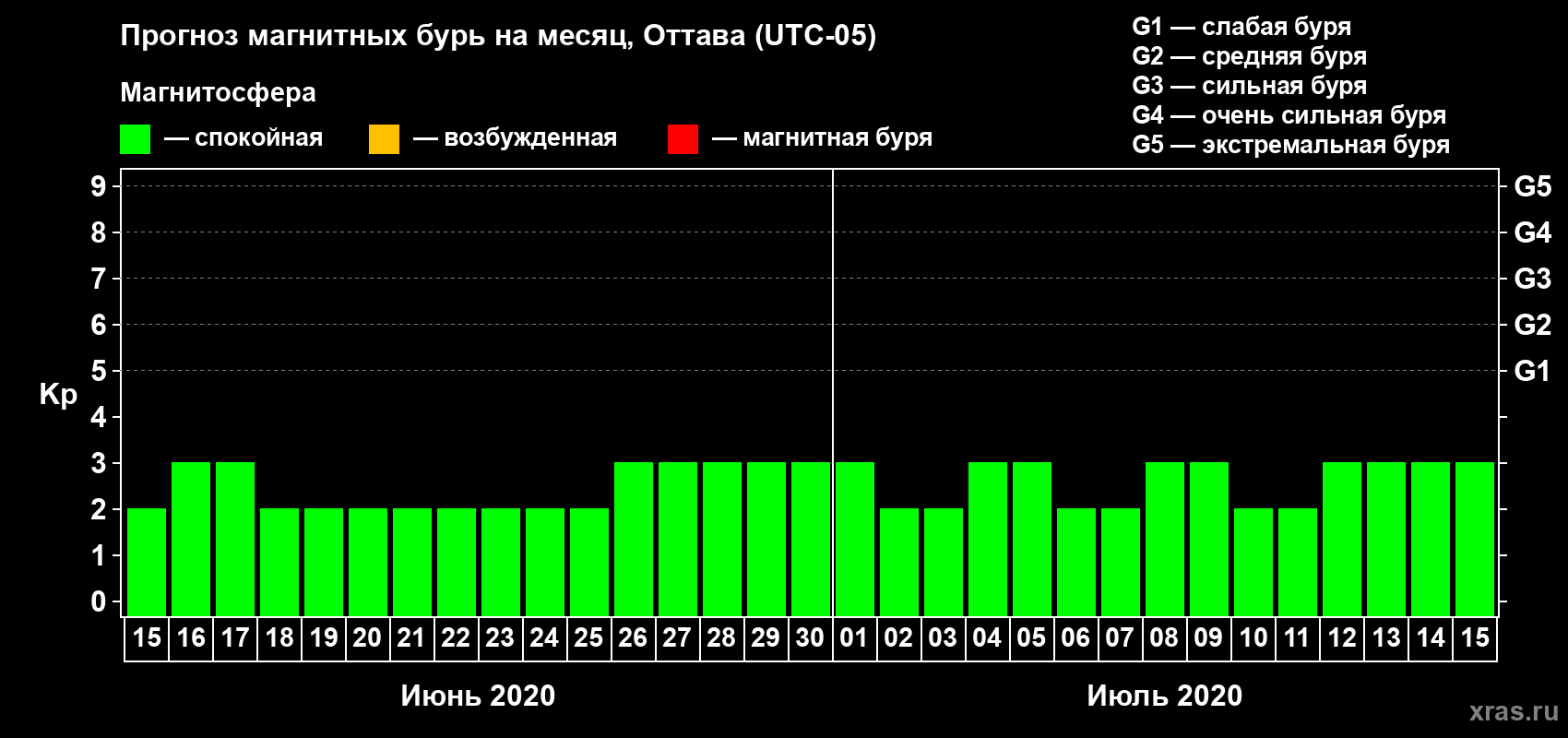Прогноз максимального суточного геомагнитного индекса Kp на <b>1 месяц</b> (31 день) <b>с 15 июня по 15 июля 2020 г</b>