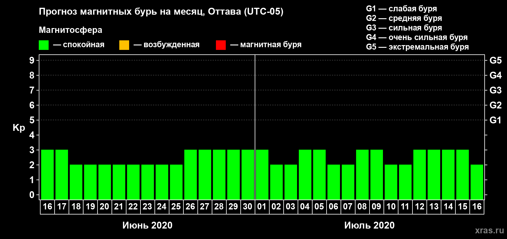 Прогноз максимального суточного геомагнитного индекса Kp на <b>1 месяц</b> (31 день) <b>с 16 июня по 16 июля 2020 г</b>