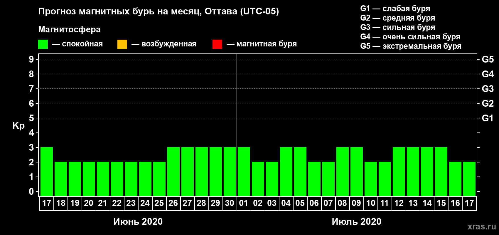 Прогноз максимального суточного геомагнитного индекса Kp на <b>1 месяц</b> (31 день) <b>с 17 июня по 17 июля 2020 г</b>
