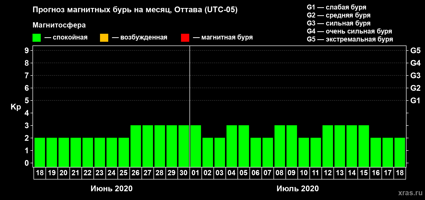 Прогноз максимального суточного геомагнитного индекса Kp на <b>1 месяц</b> (31 день) <b>с 18 июня по 18 июля 2020 г</b>
