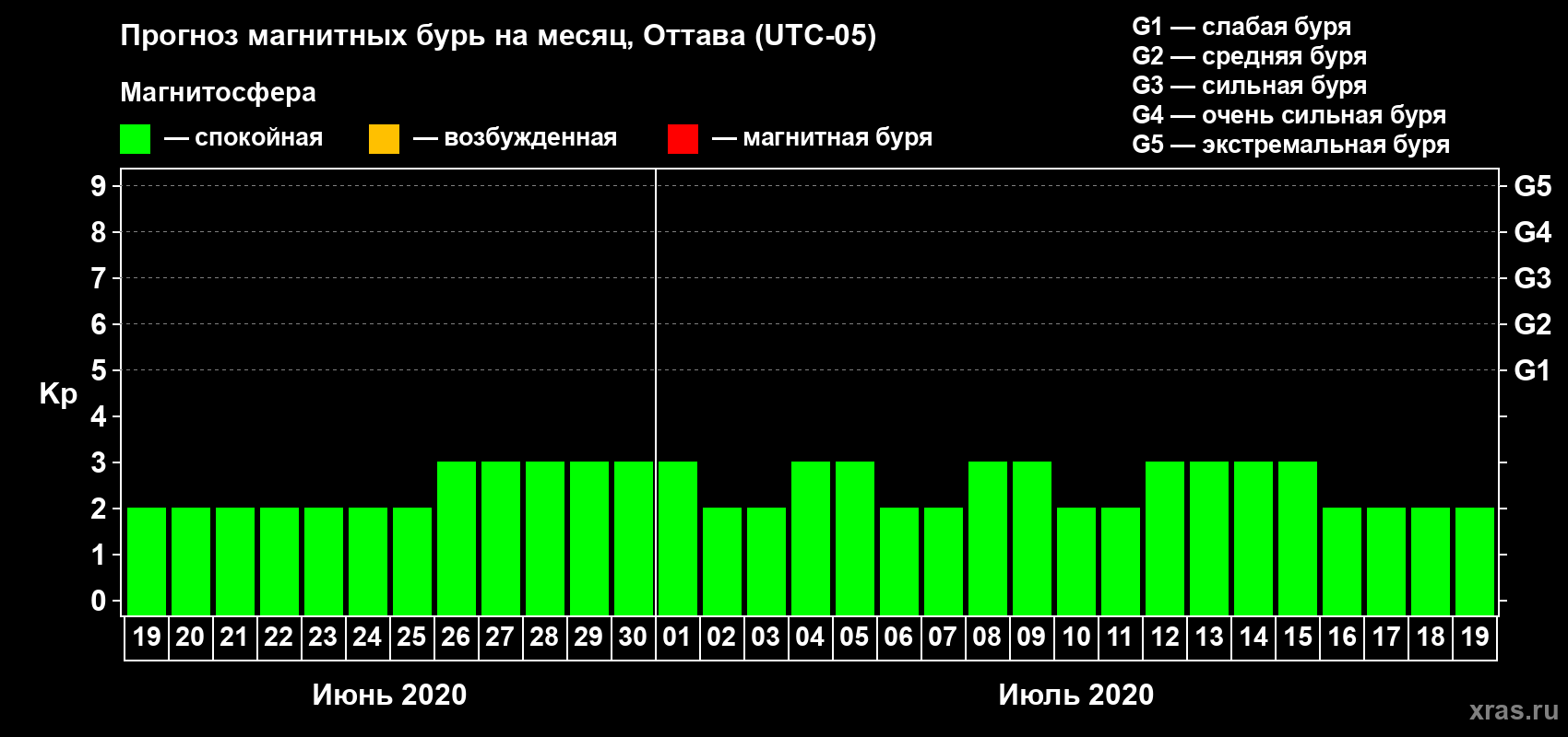 Прогноз максимального суточного геомагнитного индекса Kp на <b>1 месяц</b> (31 день) <b>с 19 июня по 19 июля 2020 г</b>
