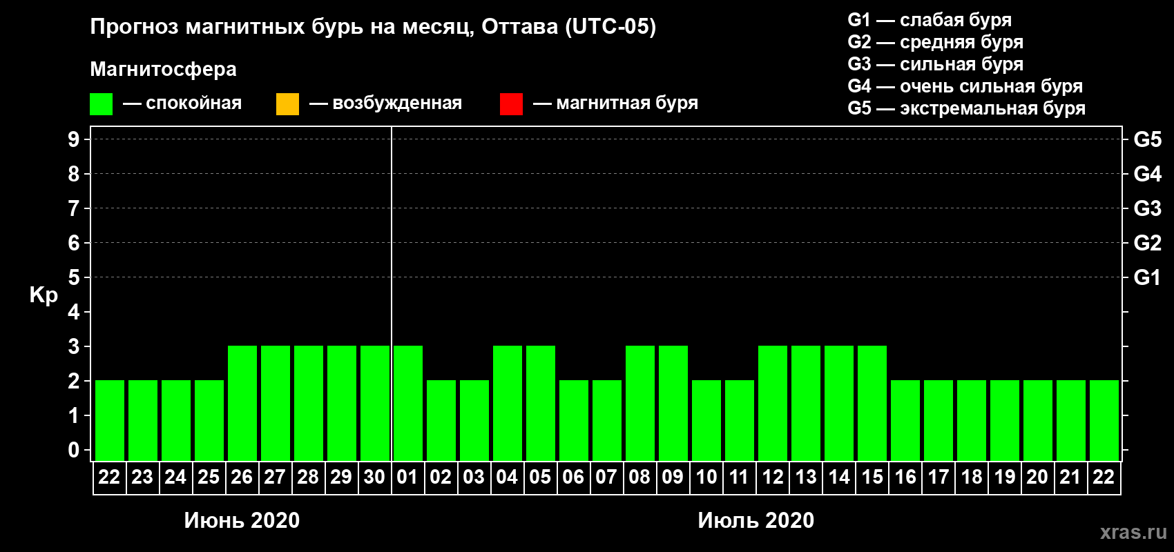 Прогноз максимального суточного геомагнитного индекса Kp на <b>1 месяц</b> (31 день) <b>с 22 июня по 22 июля 2020 г</b>