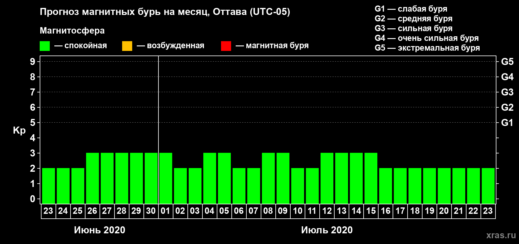 Прогноз максимального суточного геомагнитного индекса Kp на <b>1 месяц</b> (31 день) <b>с 23 июня по 23 июля 2020 г</b>