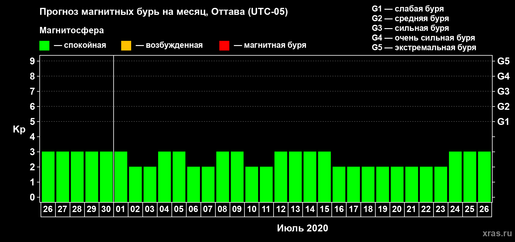 Прогноз максимального суточного геомагнитного индекса Kp на <b>1 месяц</b> (31 день) <b>с 26 июня по 26 июля 2020 г</b>