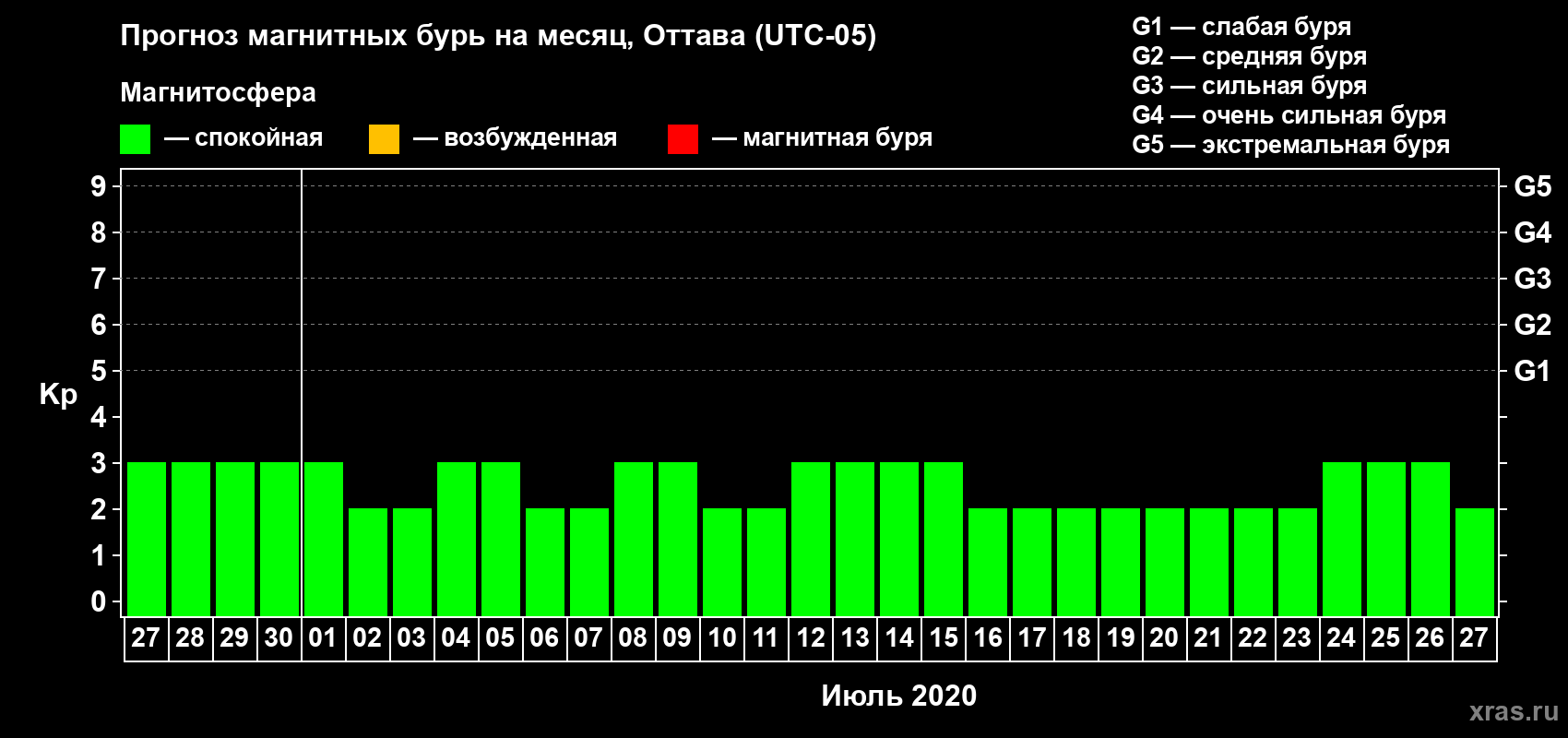 Прогноз максимального суточного геомагнитного индекса Kp на <b>1 месяц</b> (31 день) <b>с 27 июня по 27 июля 2020 г</b>