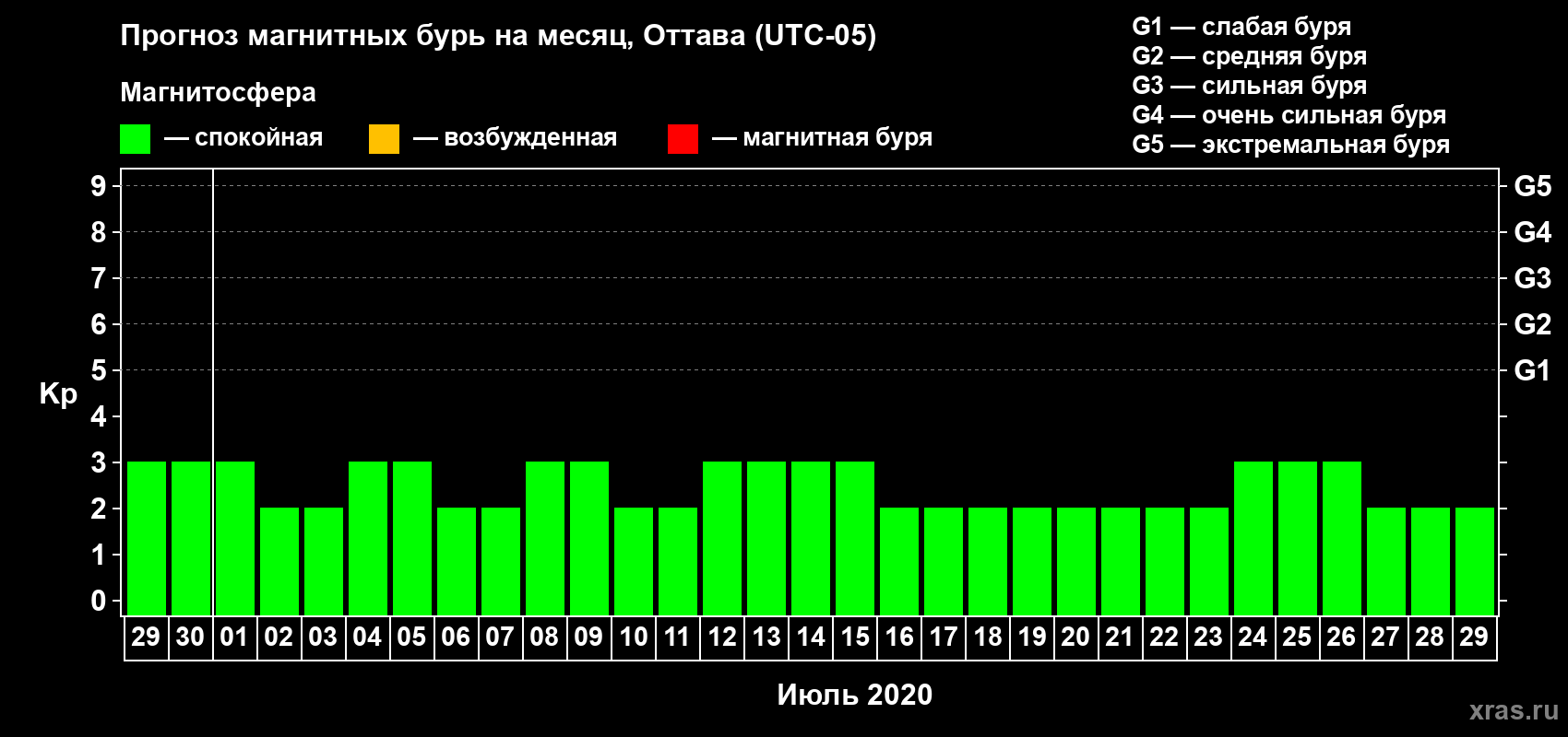 Прогноз максимального суточного геомагнитного индекса Kp на <b>1 месяц</b> (31 день) <b>с 29 июня по 29 июля 2020 г</b>
