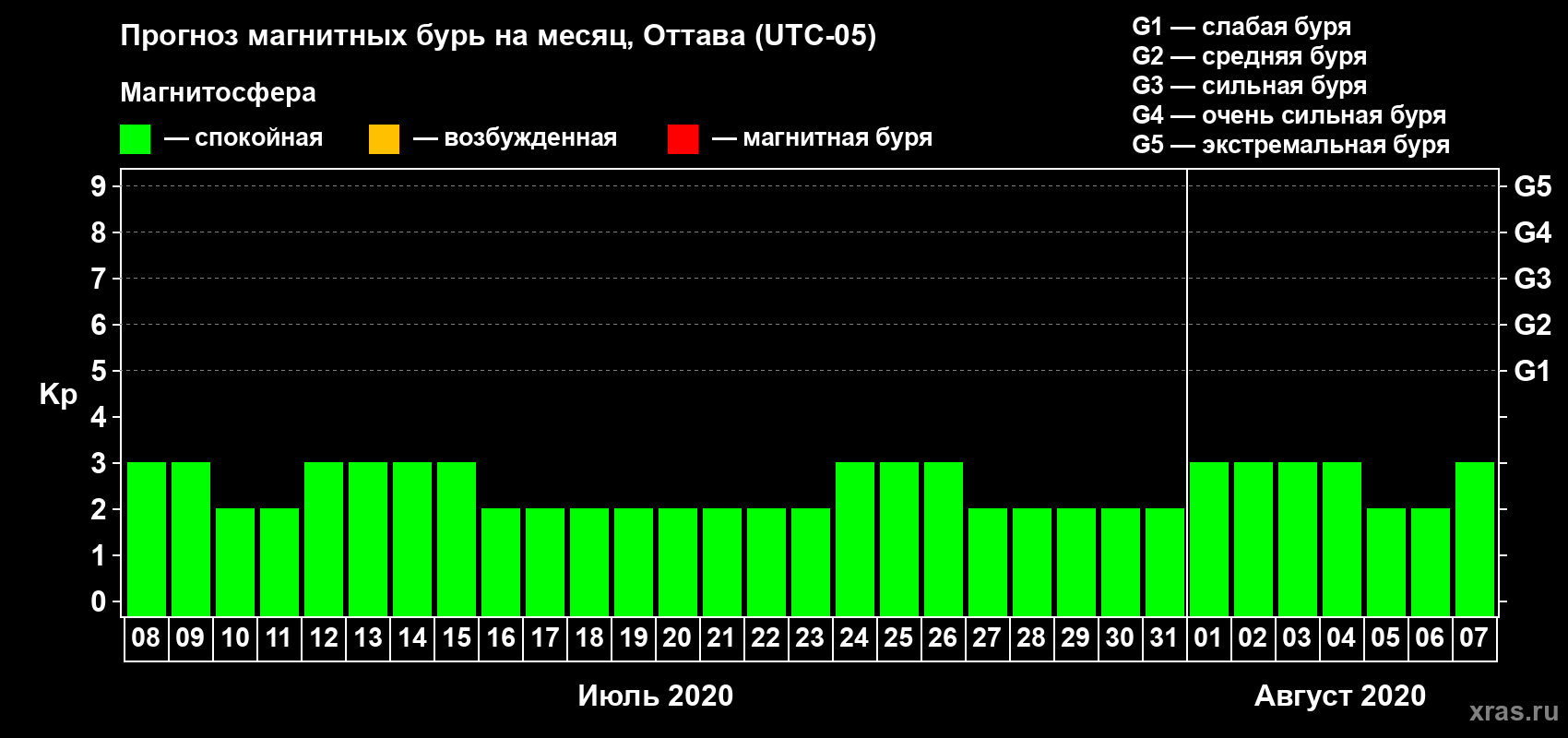 Прогноз максимального суточного геомагнитного индекса Kp на <b>1 месяц</b> (31 день) <b>с 08 июля по 07 августа 2020 г</b>