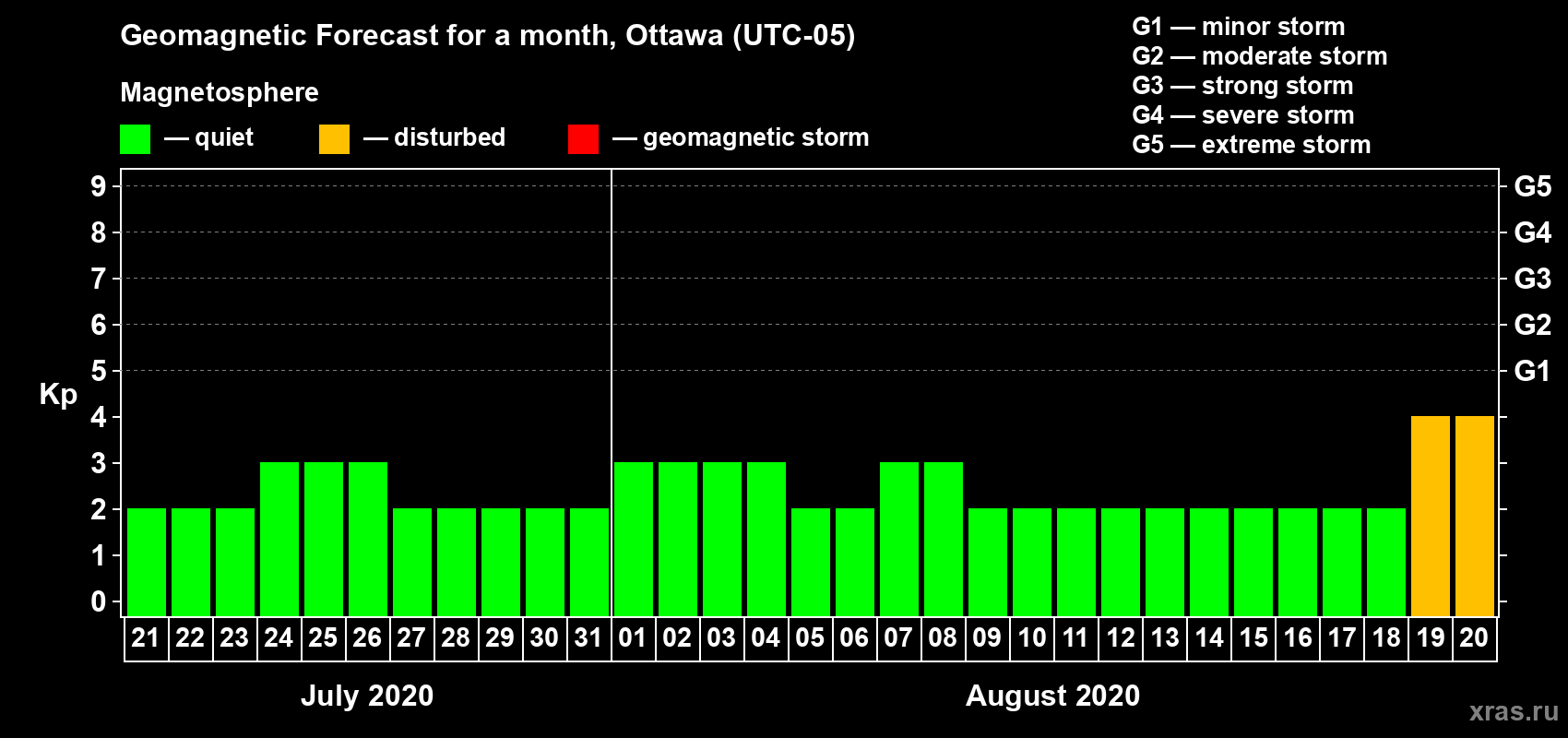 Forecast of the daily maximal value of geomagnetic index Kp for <b>1 month</b> (31 days) <b>from Jul 21, 2020 to Aug 20, 2020</b>