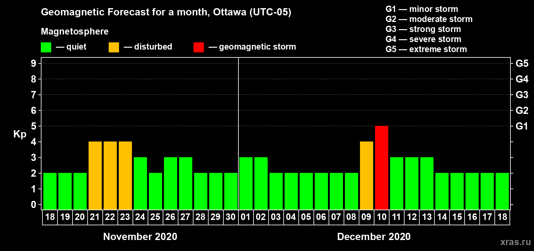 Forecast of the daily maximal value of geomagnetic index Kp for <b>1 month</b> (31 days) <b>from Nov 18, 2020 to Dec 18, 2020</b>