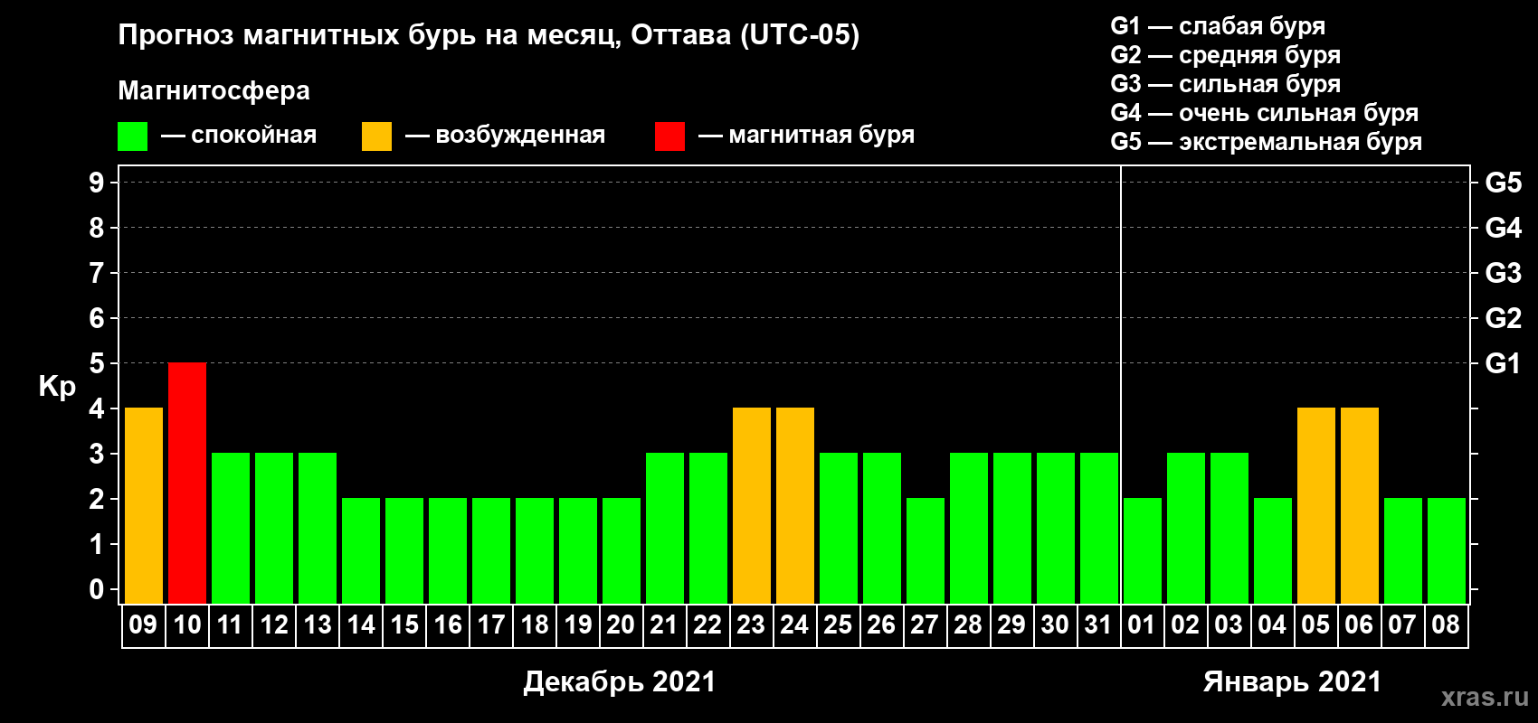 Прогноз максимального суточного геомагнитного индекса Kp на <b>1 месяц</b> (31 день) <b>с 09 декабря 2020 г по 08 января 2021 г</b>