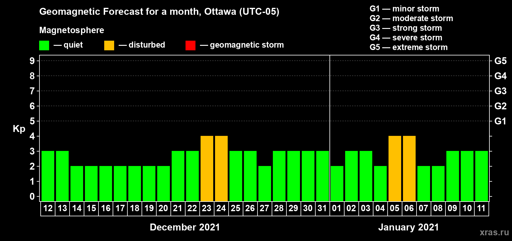 Forecast of the daily maximal value of geomagnetic index Kp for <b>1 month</b> (31 days) <b>from Dec 12, 2020 to Jan 11, 2021</b>
