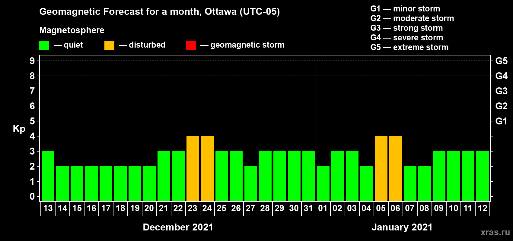Forecast of the daily maximal value of geomagnetic index Kp for <b>1 month</b> (31 days) <b>from Dec 13, 2020 to Jan 12, 2021</b>