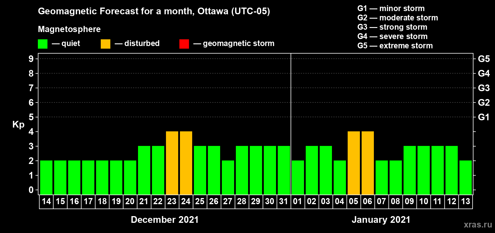 Forecast of the daily maximal value of geomagnetic index Kp for <b>1 month</b> (31 days) <b>from Dec 14, 2020 to Jan 13, 2021</b>