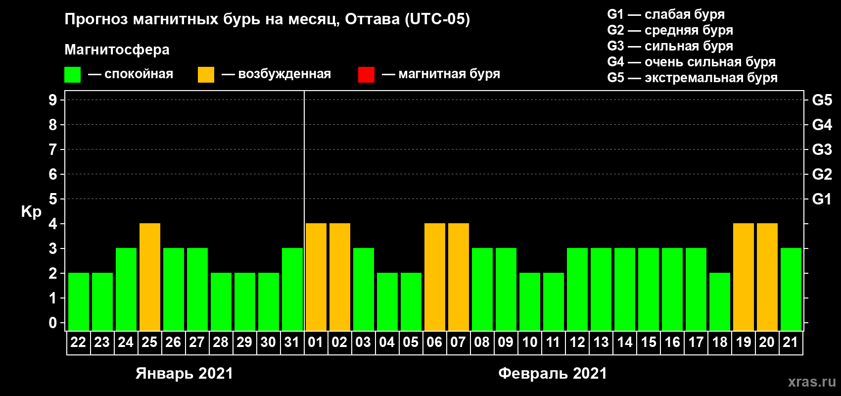 Прогноз максимального суточного геомагнитного индекса Kp на <b>1 месяц</b> (31 день) <b>с 22 января по 21 февраля 2021 г</b>
