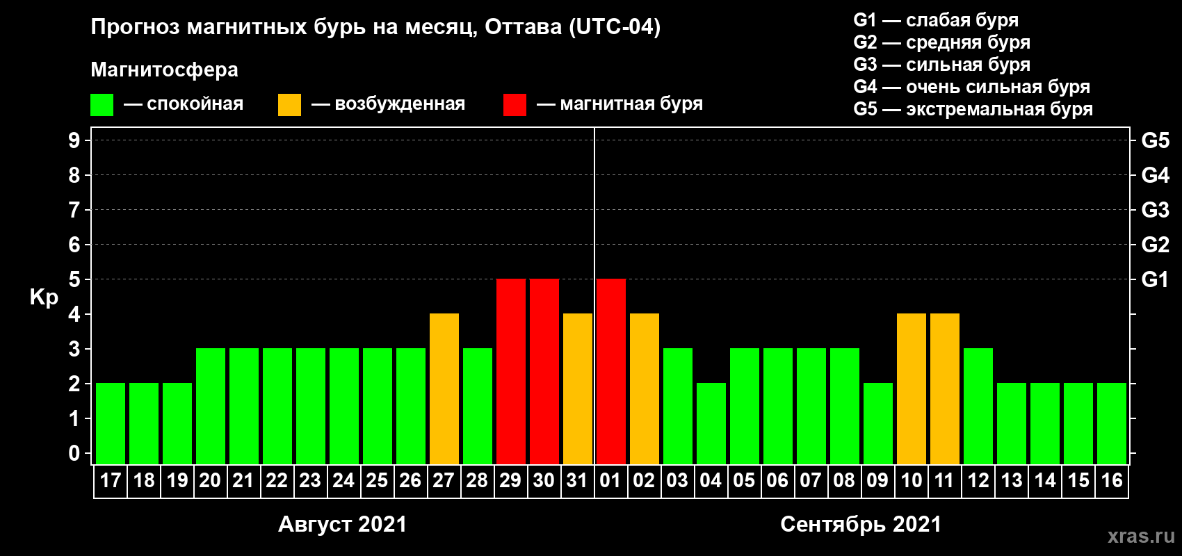 Прогноз максимального суточного геомагнитного индекса Kp на <b>1 месяц</b> (31 день) <b>с 17 августа по 16 сентября 2021 г</b>