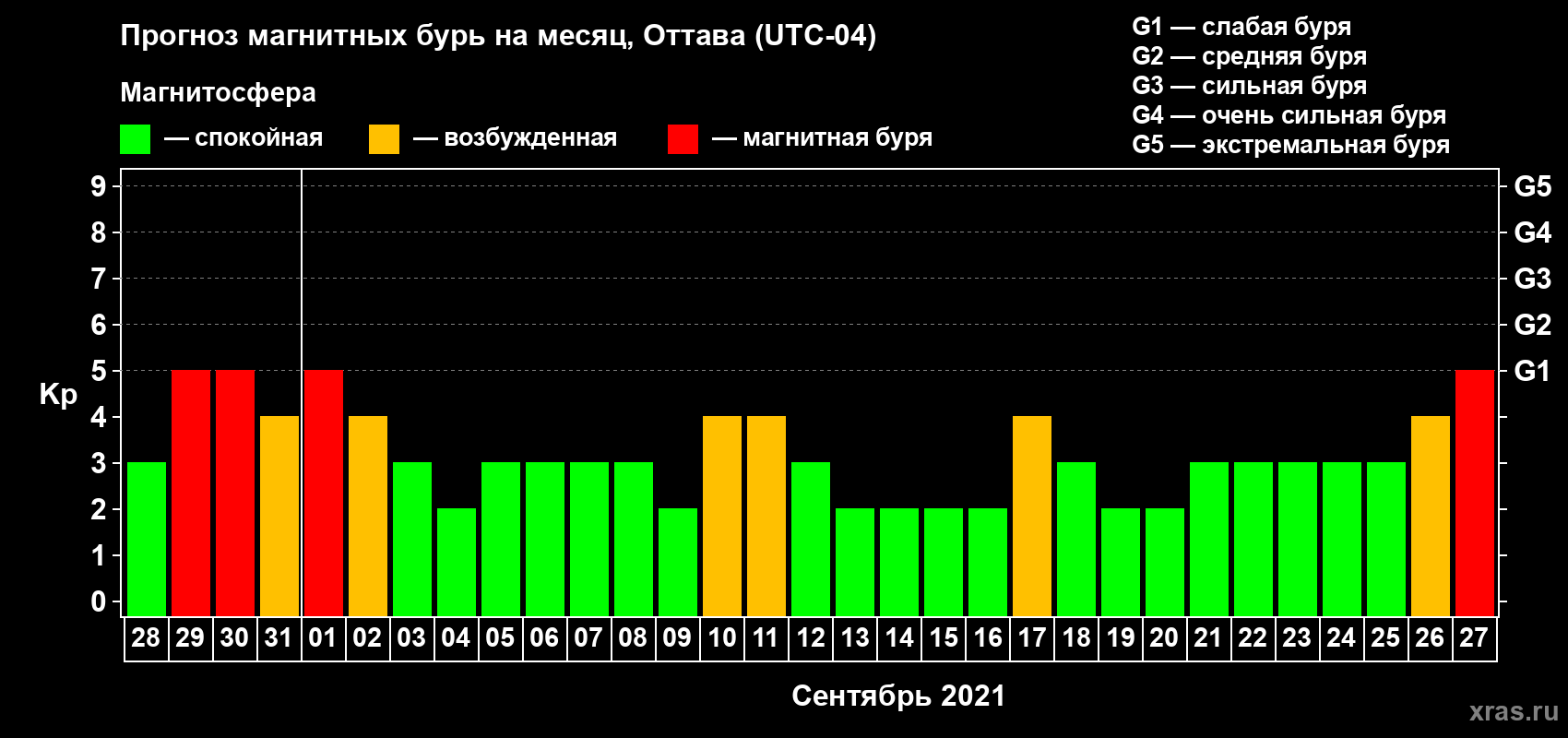 Прогноз максимального суточного геомагнитного индекса Kp на <b>1 месяц</b> (31 день) <b>с 28 августа по 27 сентября 2021 г</b>