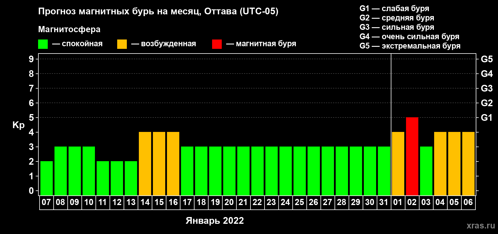 Прогноз максимального суточного геомагнитного индекса Kp на <b>1 месяц</b> (31 день) <b>с 07 января по 06 февраля 2022 г</b>