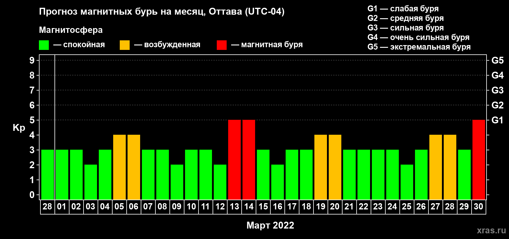 Прогноз максимального суточного геомагнитного индекса Kp на <b>1 месяц</b> (31 день) <b>с 28 февраля по 30 марта 2022 г</b>