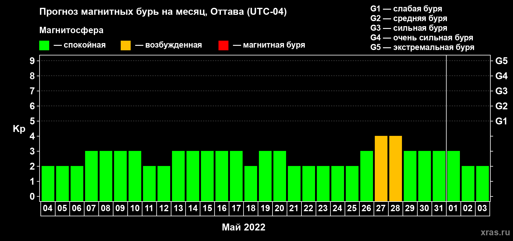Прогноз максимального суточного геомагнитного индекса Kp на <b>1 месяц</b> (31 день) <b>с 04 мая по 03 июня 2022 г</b>
