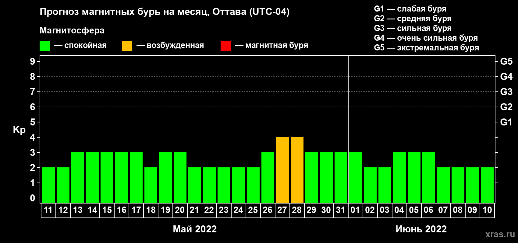 Прогноз максимального суточного геомагнитного индекса Kp на <b>1 месяц</b> (31 день) <b>с 11 мая по 10 июня 2022 г</b>