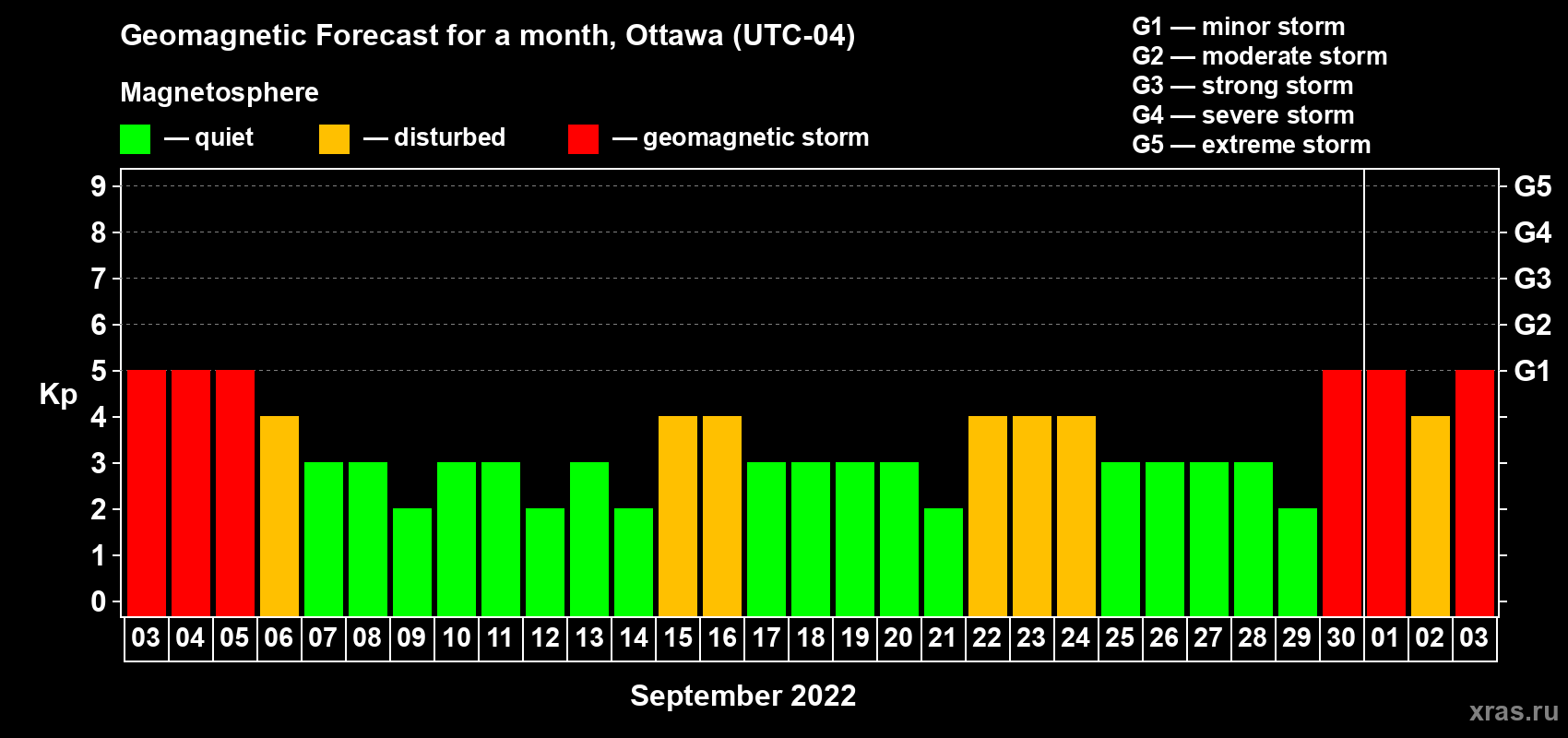 Forecast of the daily maximal value of geomagnetic index Kp for <b>1 month</b> (31 days) <b>from Sep 03, 2022 to Oct 03, 2022</b>
