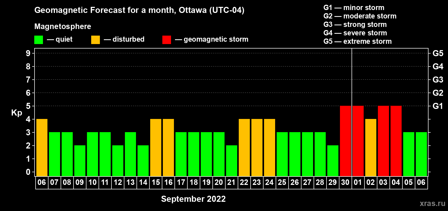 Forecast of the daily maximal value of geomagnetic index Kp for <b>1 month</b> (31 days) <b>from Sep 06, 2022 to Oct 06, 2022</b>