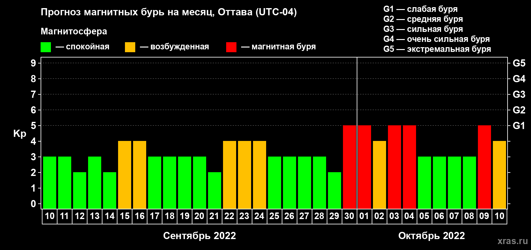 Прогноз максимального суточного геомагнитного индекса Kp на <b>1 месяц</b> (31 день) <b>с 10 сентября по 10 октября 2022 г</b>