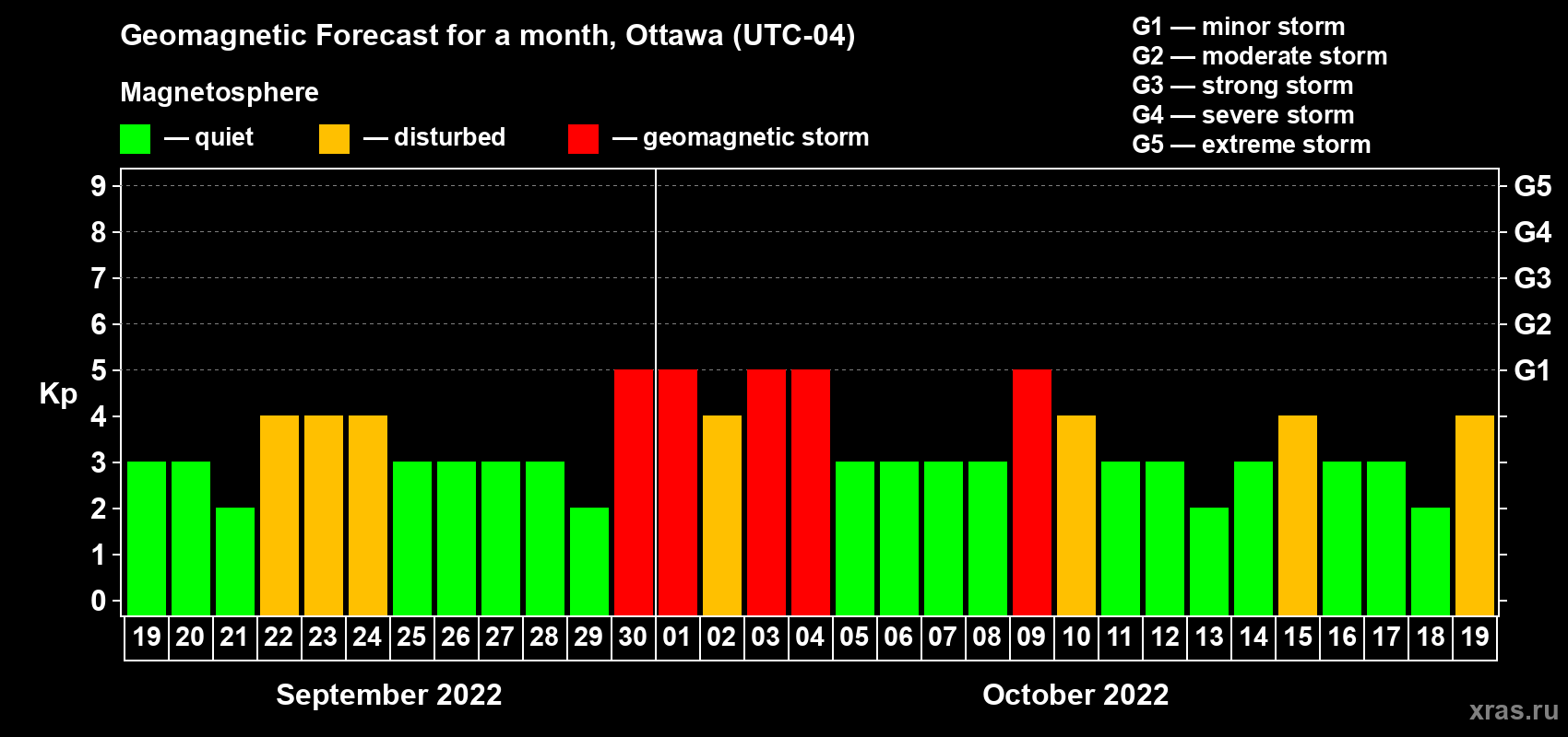 Forecast of the daily maximal value of geomagnetic index Kp for <b>1 month</b> (31 days) <b>from Sep 19, 2022 to Oct 19, 2022</b>