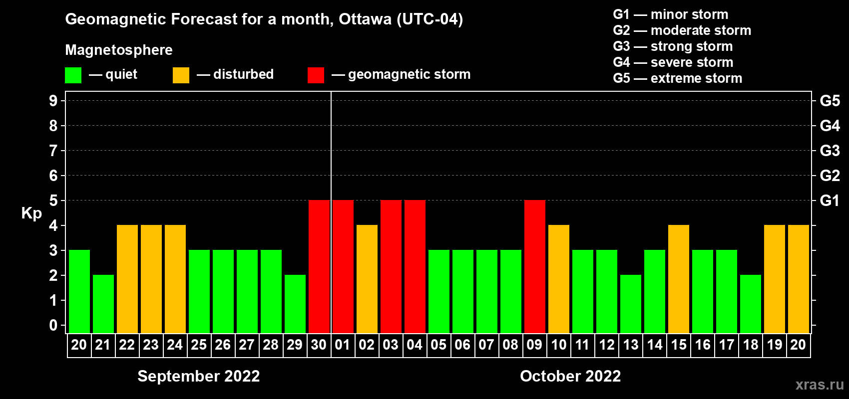 Forecast of the daily maximal value of geomagnetic index Kp for <b>1 month</b> (31 days) <b>from Sep 20, 2022 to Oct 20, 2022</b>