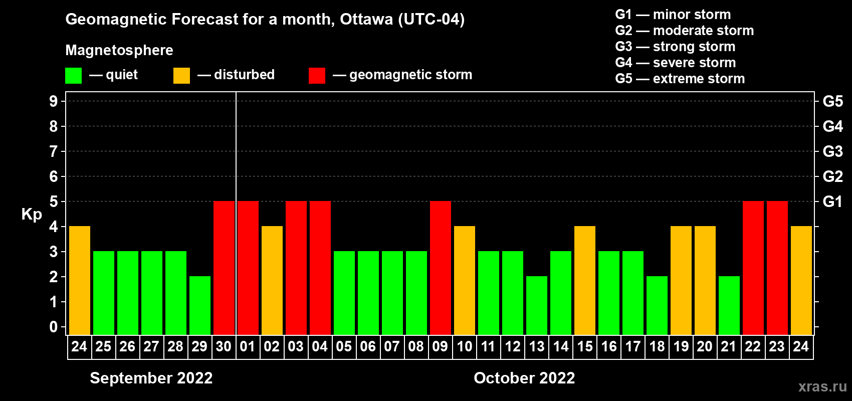 Forecast of the daily maximal value of geomagnetic index Kp for <b>1 month</b> (31 days) <b>from Sep 24, 2022 to Oct 24, 2022</b>
