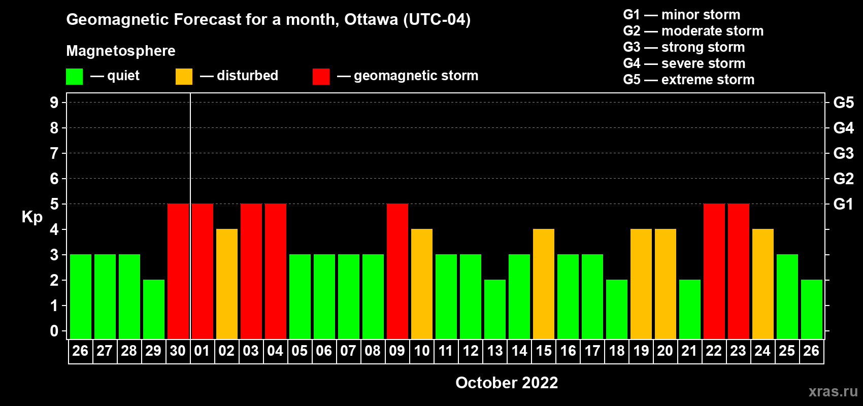 Forecast of the daily maximal value of geomagnetic index Kp for <b>1 month</b> (31 days) <b>from Sep 26, 2022 to Oct 26, 2022</b>