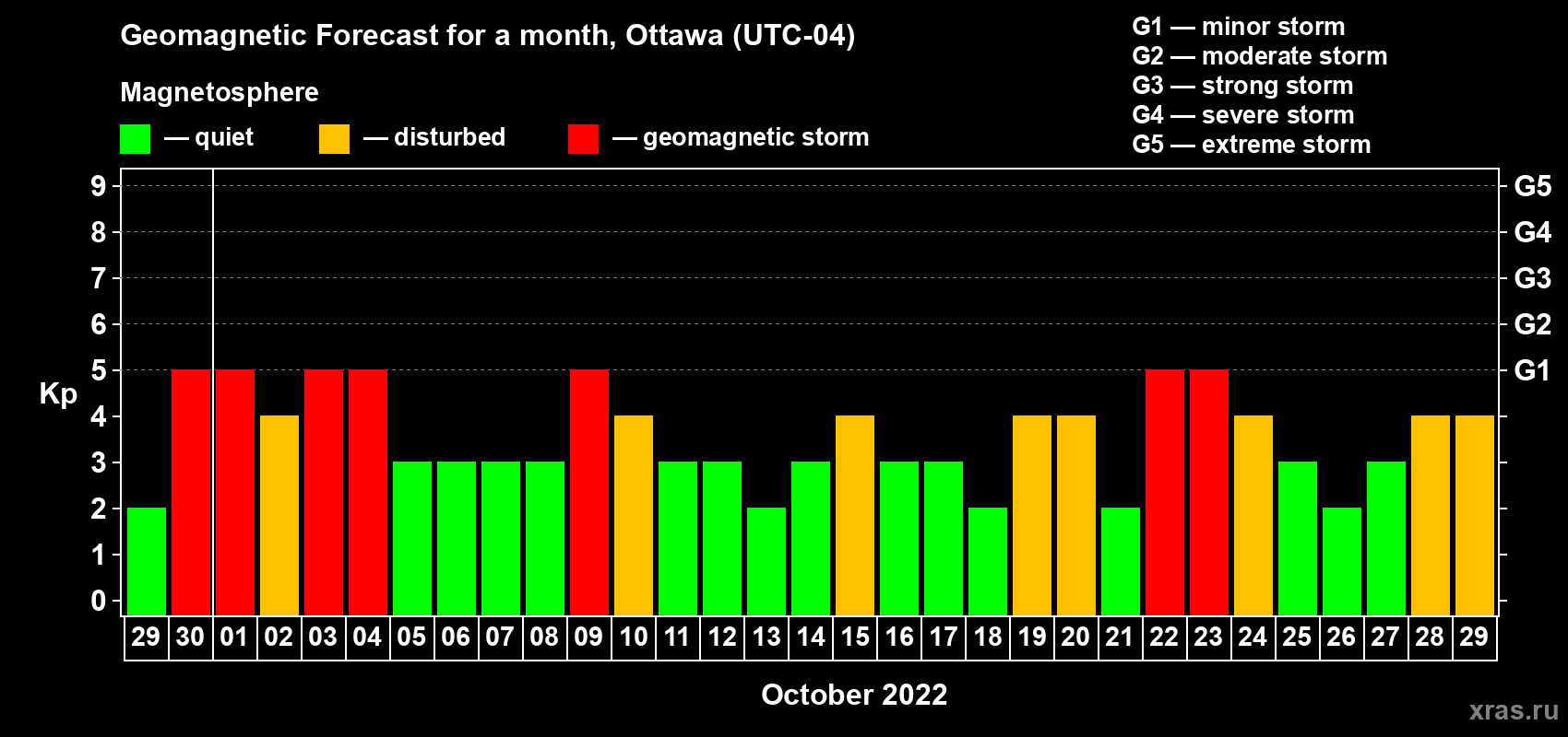 Forecast of the daily maximal value of geomagnetic index Kp for <b>1 month</b> (31 days) <b>from Sep 29, 2022 to Oct 29, 2022</b>