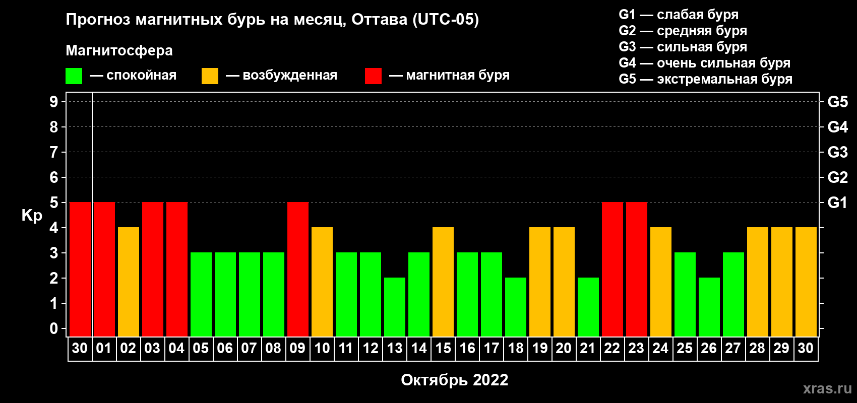 Прогноз максимального суточного геомагнитного индекса Kp на <b>1 месяц</b> (31 день) <b>с 30 сентября по 30 октября 2022 г</b>