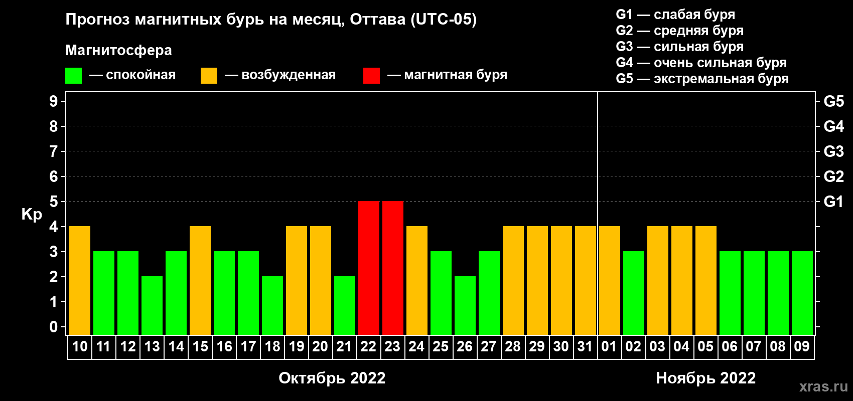 Прогноз максимального суточного геомагнитного индекса Kp на <b>1 месяц</b> (31 день) <b>с 10 октября по 09 ноября 2022 г</b>