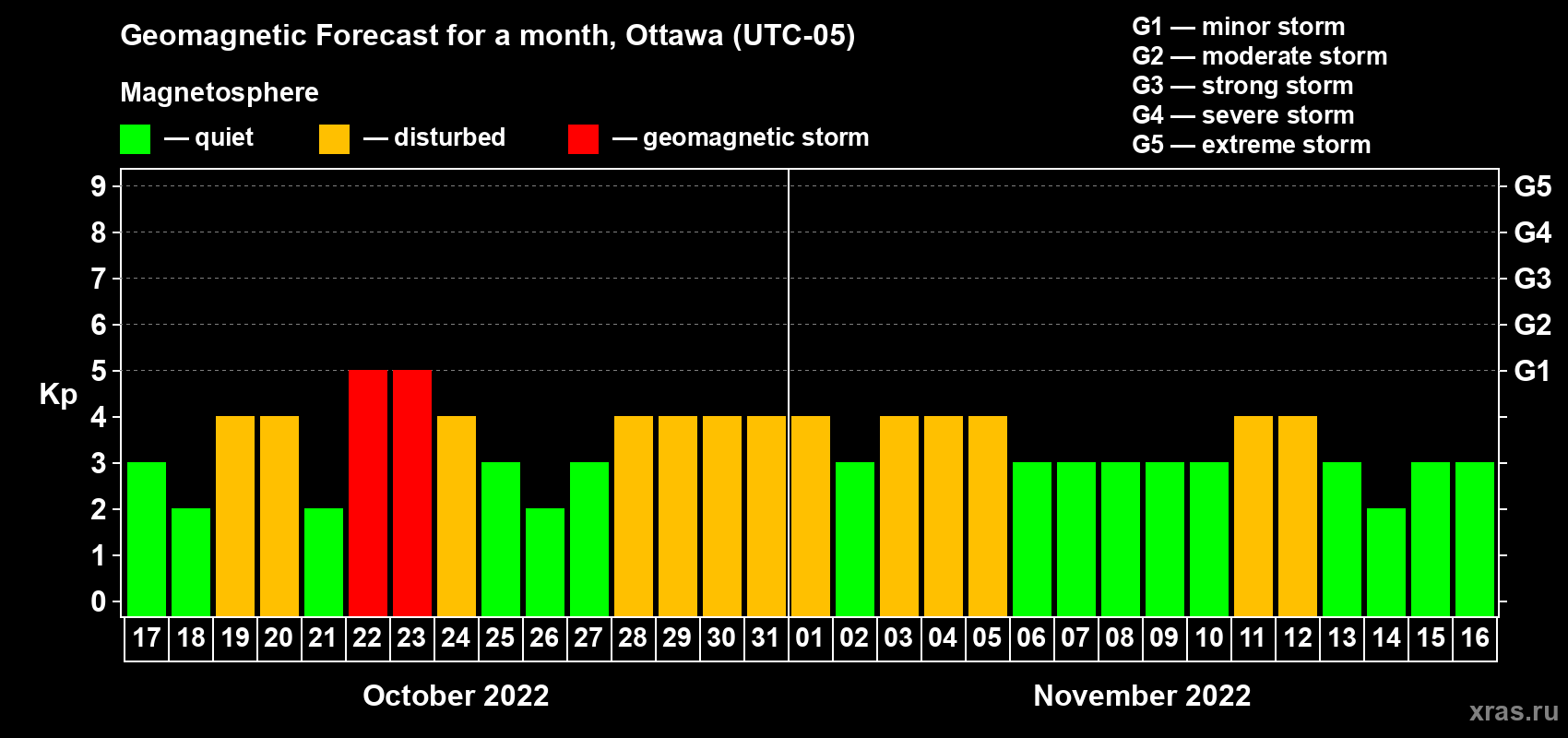 Forecast of the daily maximal value of geomagnetic index Kp for <b>1 month</b> (31 days) <b>from Oct 17, 2022 to Nov 16, 2022</b>