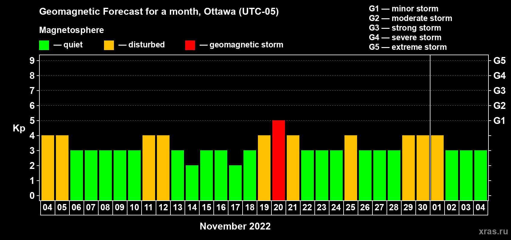 Forecast of the daily maximal value of geomagnetic index Kp for <b>1 month</b> (31 days) <b>from Nov 04, 2022 to Dec 04, 2022</b>